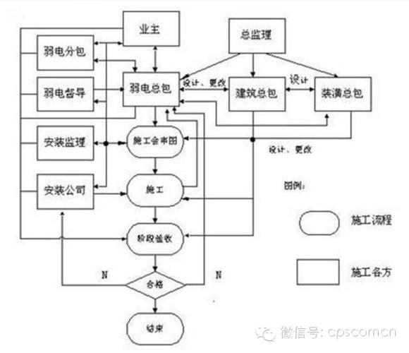 【巨峰科技.安防百科】弱电施工流程详细步骤
